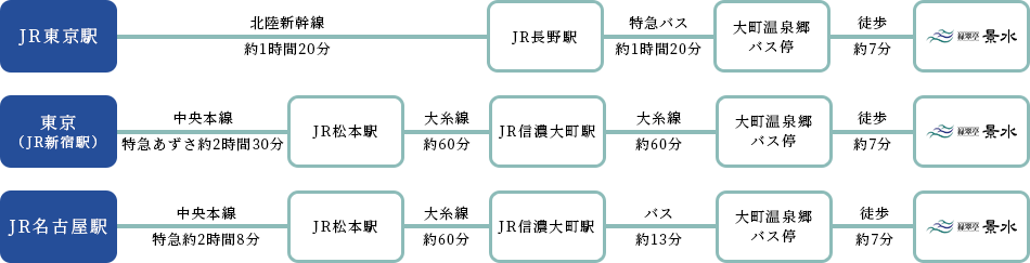 電車でお越しの方
