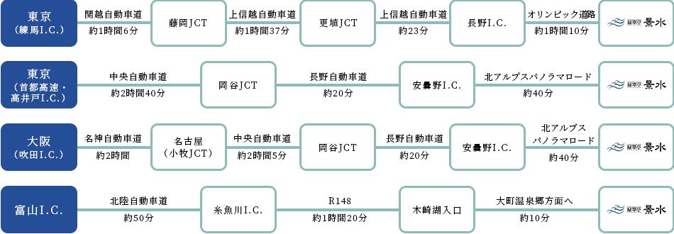 車でお越しの方