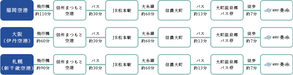 空港からお越しの方